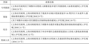 表2 上海市年度动态调整的社会救助相关政策