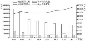 图2 2010～2017年上海城乡低保人数及低保金额