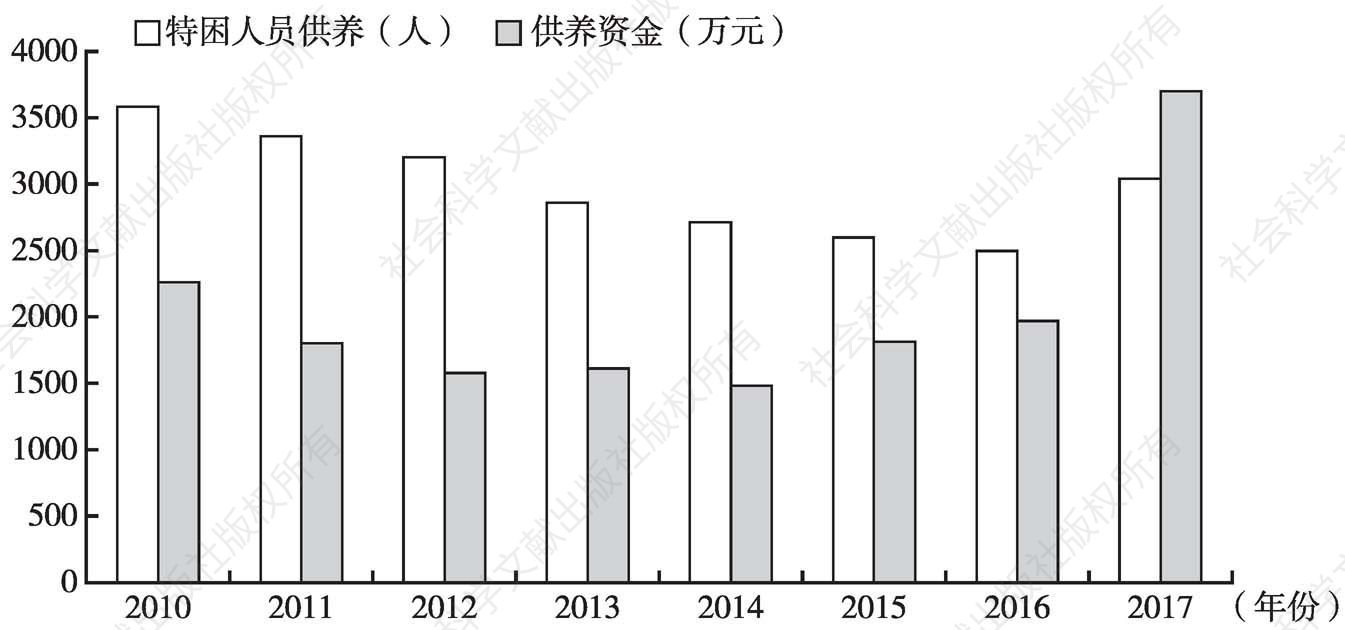 图3 2010～2017年上海特困人员供养人数
