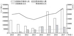 图4 2010～2017年上海医疗救助人数及支出