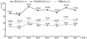 图1 2010年以来上海出生人口规模变化