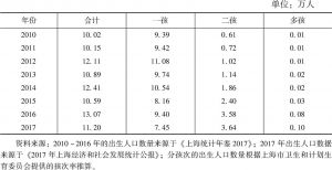 表1 2010年以来分孩次上海户籍出生人口规模变化
