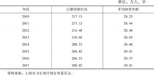 表2 2010年以来上海户籍人口婚育指标变化