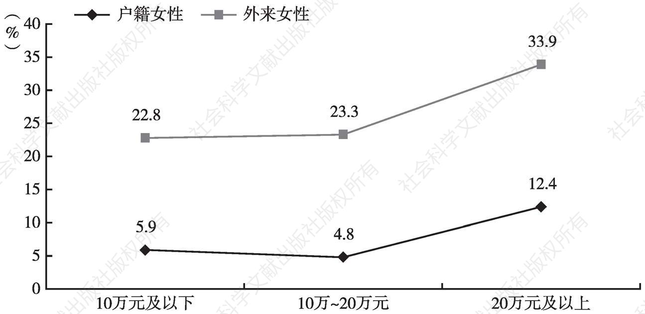 图10 分家庭年收入上海女性打算再生育的比例对比