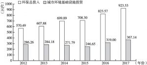 图1 2012～2017年上海市环保总投入及城市环境基础设施投资状况