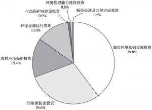 图2 2017年上海市环保投入结构概况