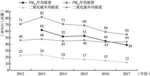 图3 2012～2017年上海市环境空气质量情况