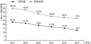 图4 2012～2017年上海市主要大气污染物排放总量