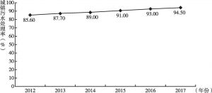 图8 2012～2017年上海市城镇污水处理率变化