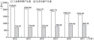 图9 2012～2017年上海市生活垃圾和工业废弃物产生量