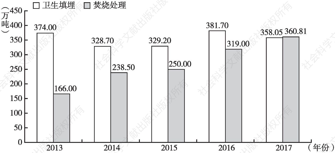 图10 2013～2017年上海市生活垃圾两大处理方式的处理量