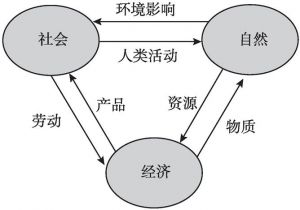 图1 社会—经济—自然复合生态系统结构示意