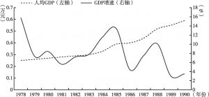 图3 1978～1990年上海市经济增长变化情况