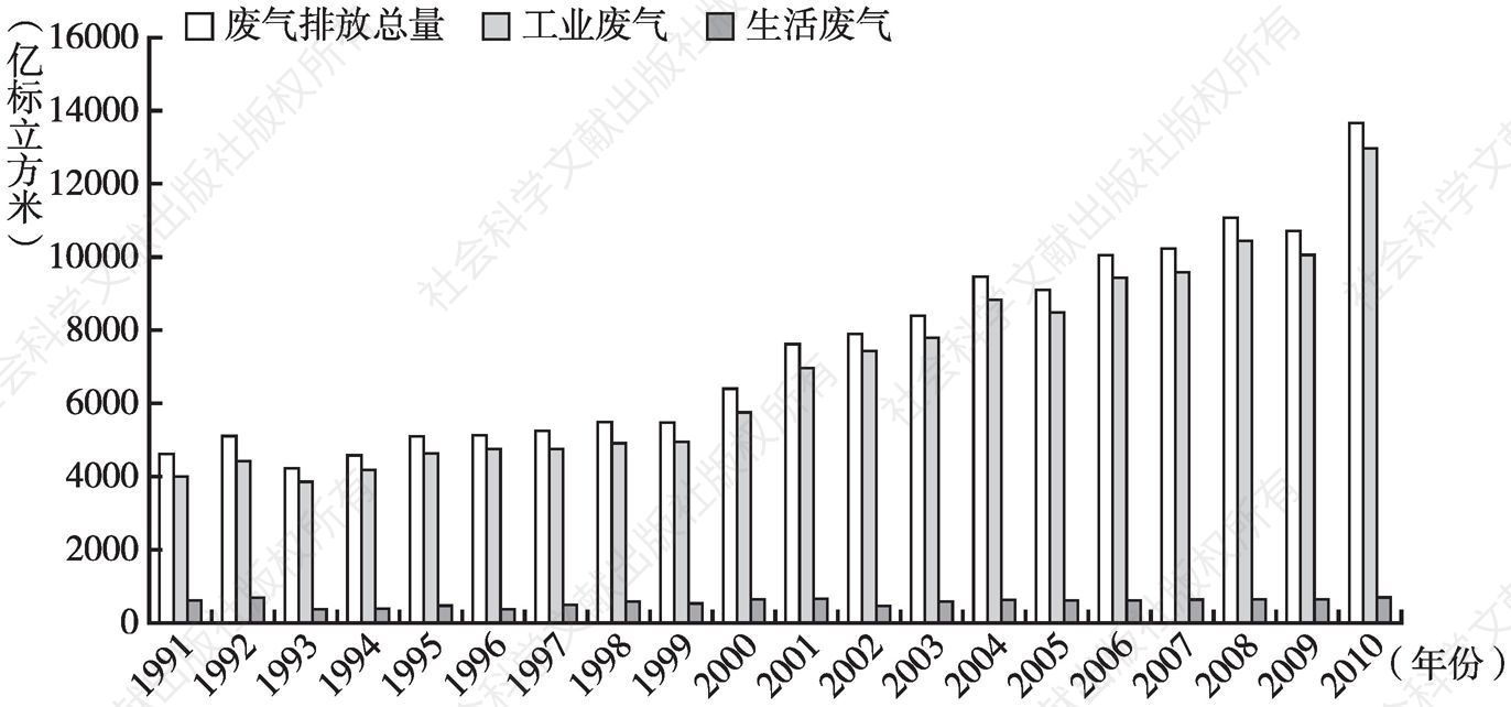 图4 1991～2010年上海废气排放量变化情况