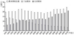 图5 1991～2010年上海废水排放量变化情况