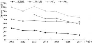 图6 2011～2017年上海大气环境质量变化情况