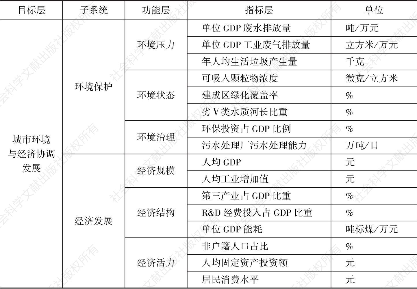表1 上海环境与经济协调发展评价指标体系
