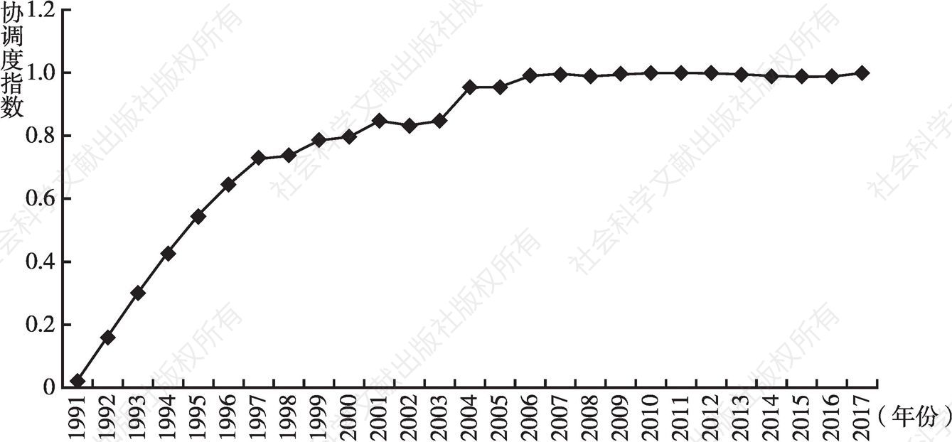 图7 1991～2017年上海环境与经济子系统协调度指数变化情况