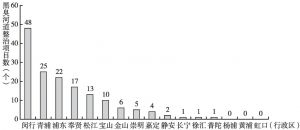图11 上海黑臭河道整治项目数在各区分布