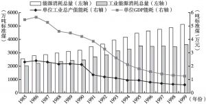图1 1985～1999年上海能源消耗量