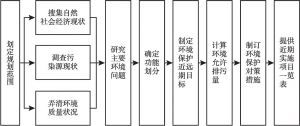 图4 上海环境保护规划编制程序