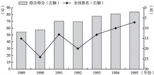 图5 1989～1995年全国城市环境综合整治定量考核上海市综合得分及名次