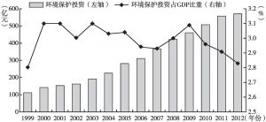图8 1999～2012年上海环境保护投资情况