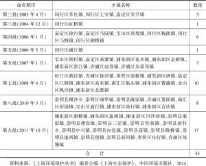 表3 上海市获得命名的全国环境优美乡镇名单