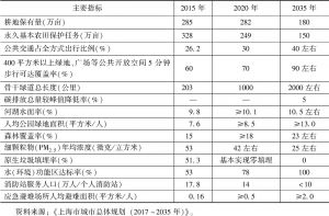 表4 《上海市城市总体规划（2017～2035年）》中生态环境建设主要指标