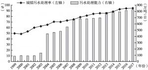 图2 上海市1999～2017年污水处理情况