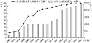 图3 上海市2002～2017年生活垃圾处理情况