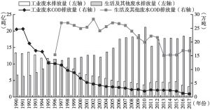 图5 上海市1990～2017年废水及废水污染物排放情况