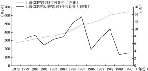 图1 1978～1990年上海GDP变化及增长率