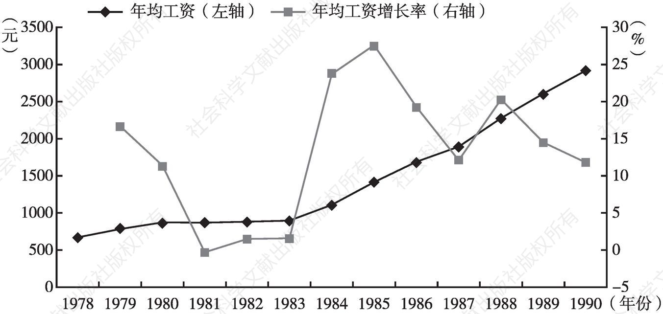 图2 1978～1990年上海职工年均工资变化及增长率
