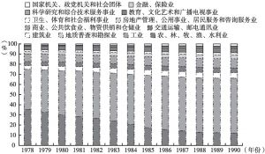 图4 1978～1990年上海各行业从业人员结构