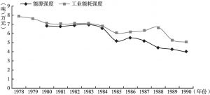 图5 1978～1990年上海能源强度与工业能耗强度