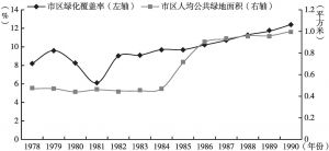 图8 1978～1990年上海市区绿化覆盖率和市区人均公共绿地面积