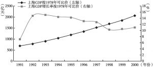 图9 1991～2000年上海GDP变化及增长率