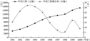 图10 1991～2000年上海职工年均工资变化及增长率