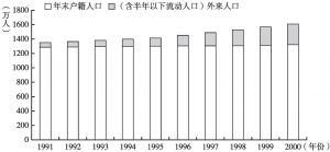 图11 1991～2000年上海户籍人口与外来人口数量变化