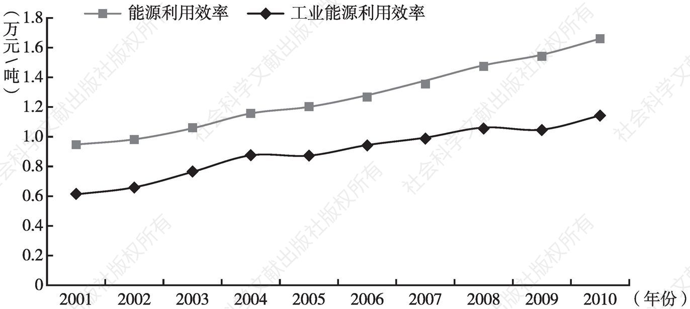 图26 2001～2010年上海能源利用效率与工业能源利用效率