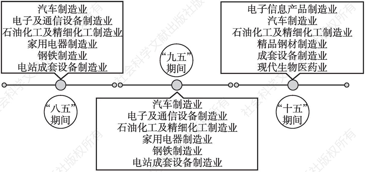 图2 上海工业支柱产业的动态调整示意