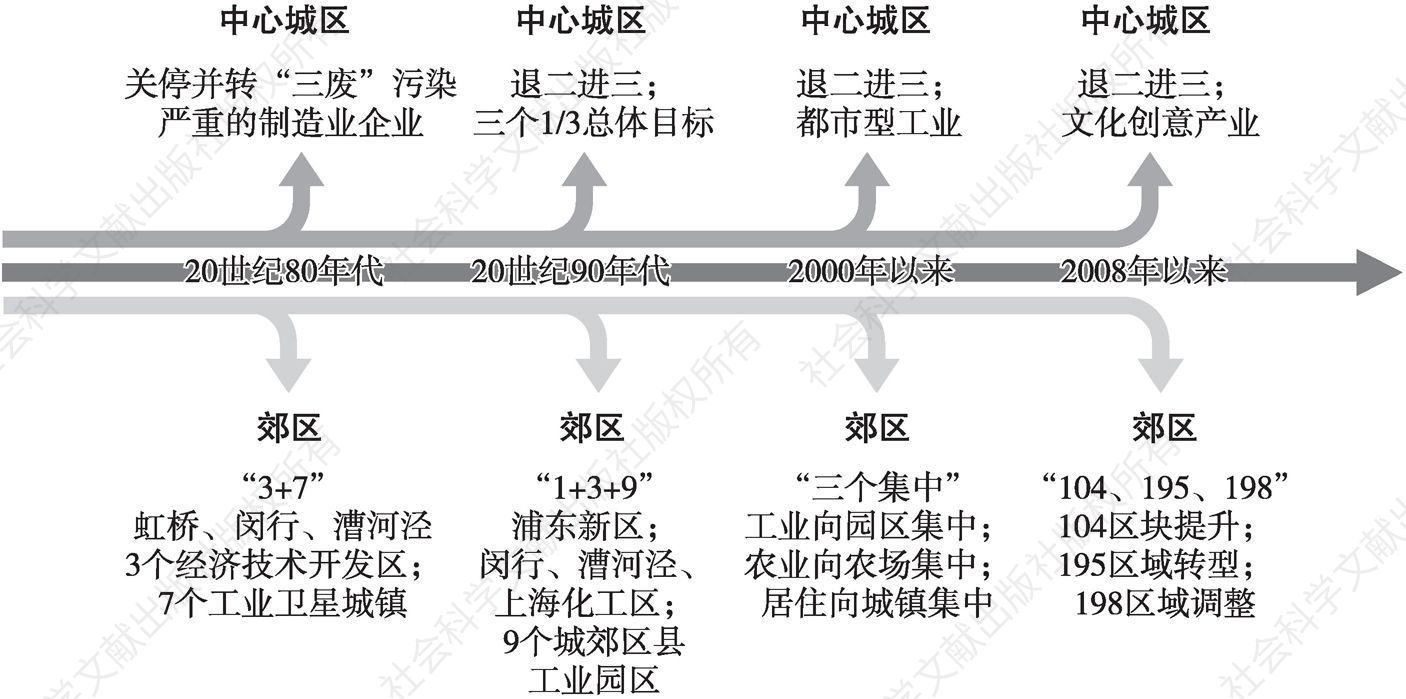 图3 上海工业布局优化历程示意