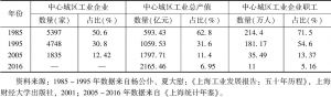 表2 上海中心城区工业相关指标
