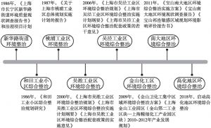 图4 上海历次工业集中区域环境综合整治示意