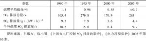 表3 1990～2005年上海火电厂燃煤硫分和SO2排放情况