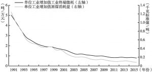 图6 1991～2015年上海单位工业增加值消耗的终端能耗和原煤
