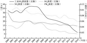 图7 2000年以后上海工业SO2排放量与大气中主要污染物浓度