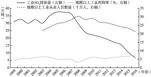 图10 1999～2016年上海工业污染物排放量、规模以上工业利润率及规模以上工业从业人员数量