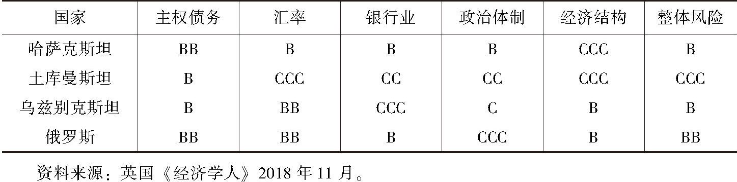 表1 俄罗斯及部分中亚国家风险指数